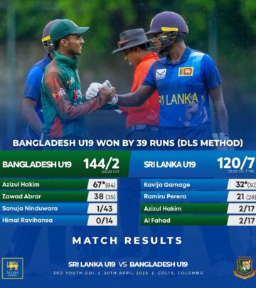 Bangladesh U19 Seal Impressive 39-Run Victory via DLS