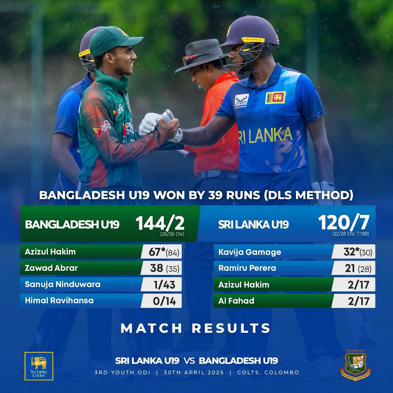 Bangladesh U19 Seal Impressive 39-Run Victory via DLS Bangladesh U19 triumphs with a DLS win over Sri Lanka in a riveting clash on the pitch.