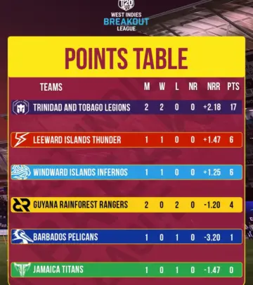 Breakout League Teams: Two Match Days Spotlight