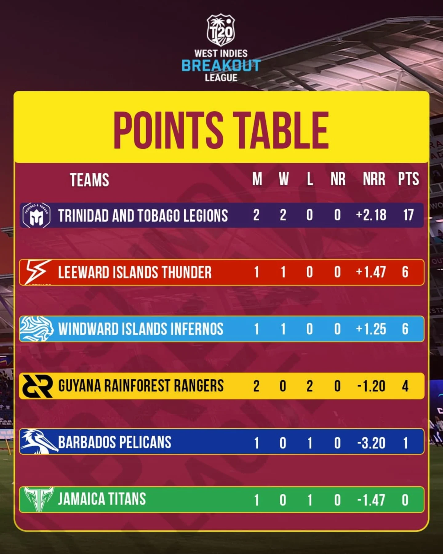 Breakout League Teams: Two Match Days Spotlight After two exhilarating match days, Breakout League teams showcased intense T20 cricket battles.