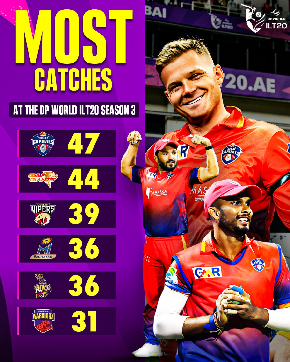 Dubai Capitals Clinch DP World ILT20 Season 3 With Record Catches Dubai Capitals capture Season 3 glory with unmatched catches.