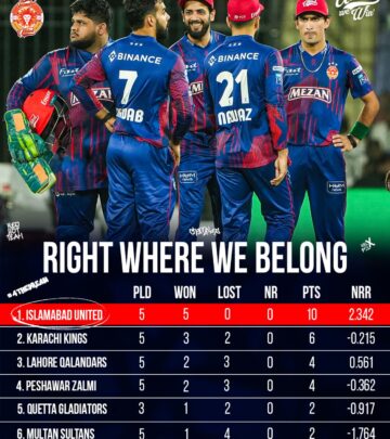 The three-time champions maintain perfect record as they continue their quest for a fourth title.