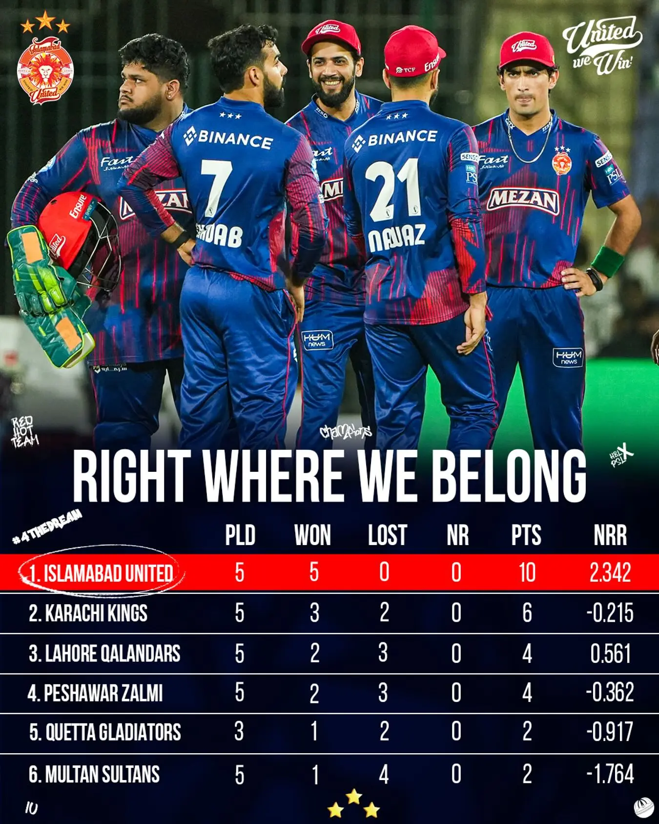 The three-time champions maintain perfect record as they continue their quest for a fourth title.