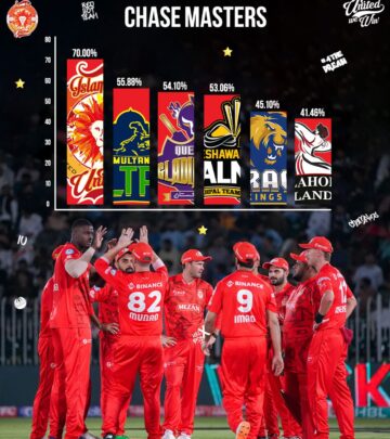 Cricket team, pursuing victory, shows how teamwork builds champions in Pakistan Super League