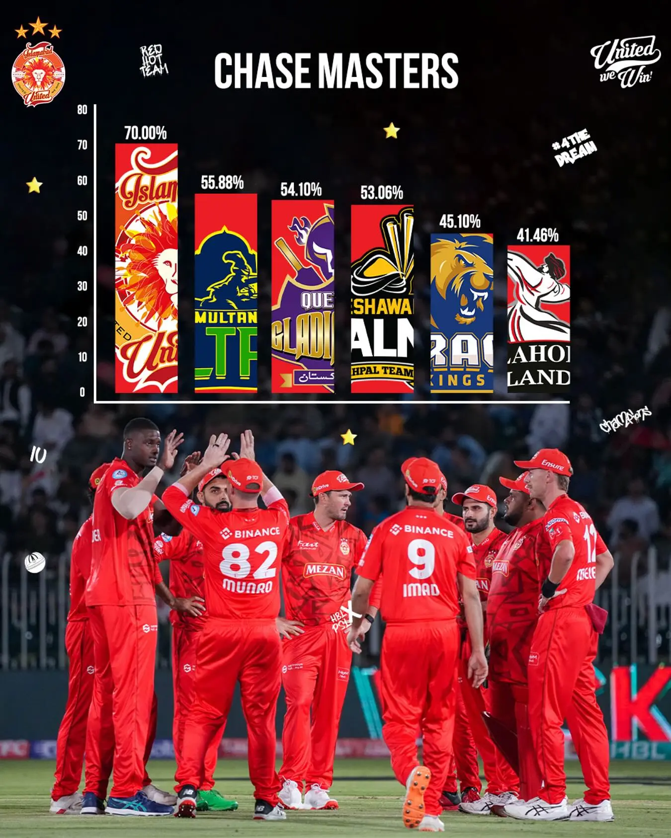 Cricket team, pursuing victory, shows how teamwork builds champions in Pakistan Super League