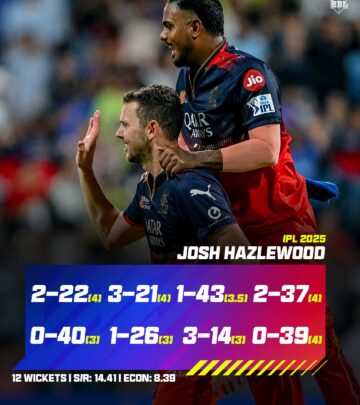 Australian pace sensation continues impressive form in T20 cricket.