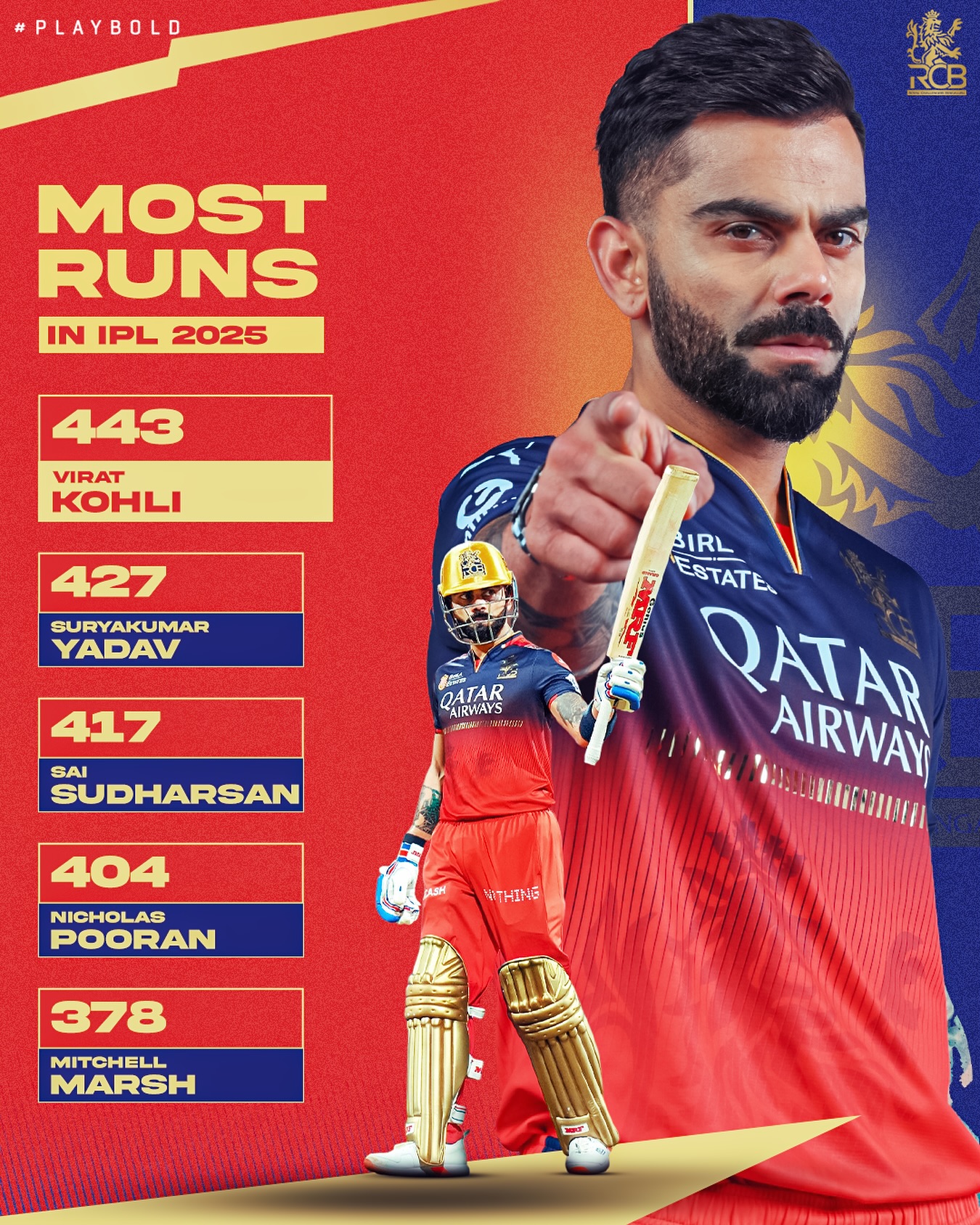 Cricketer leads RCB with an unrivaled IPL season, smashing records with 400+ runs in history!