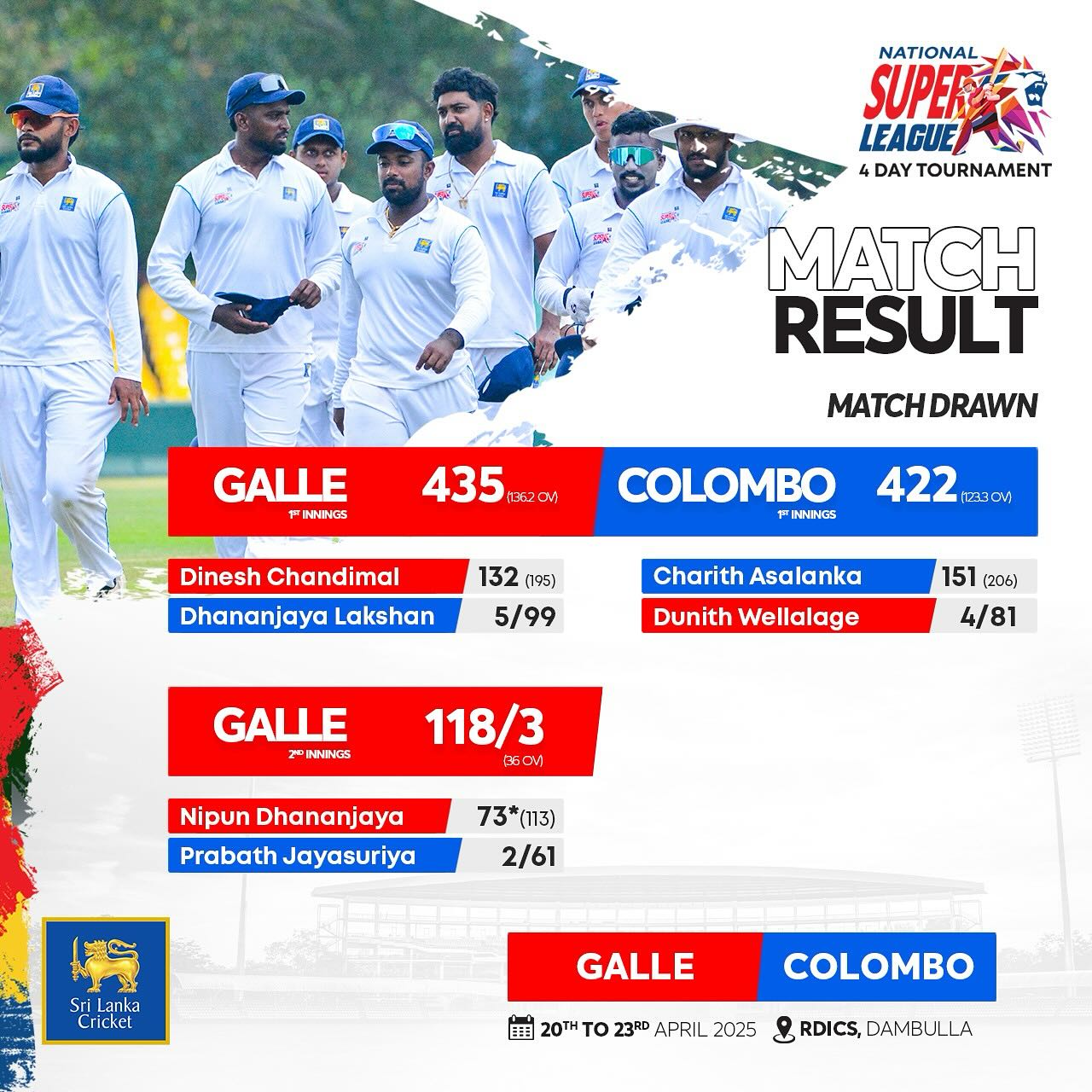 National Super League 2025: Galle And Colombo Battle To Hard-Fought Draw National Super League 2025: Galle And Colombo Battle To Hard-Fought Draw