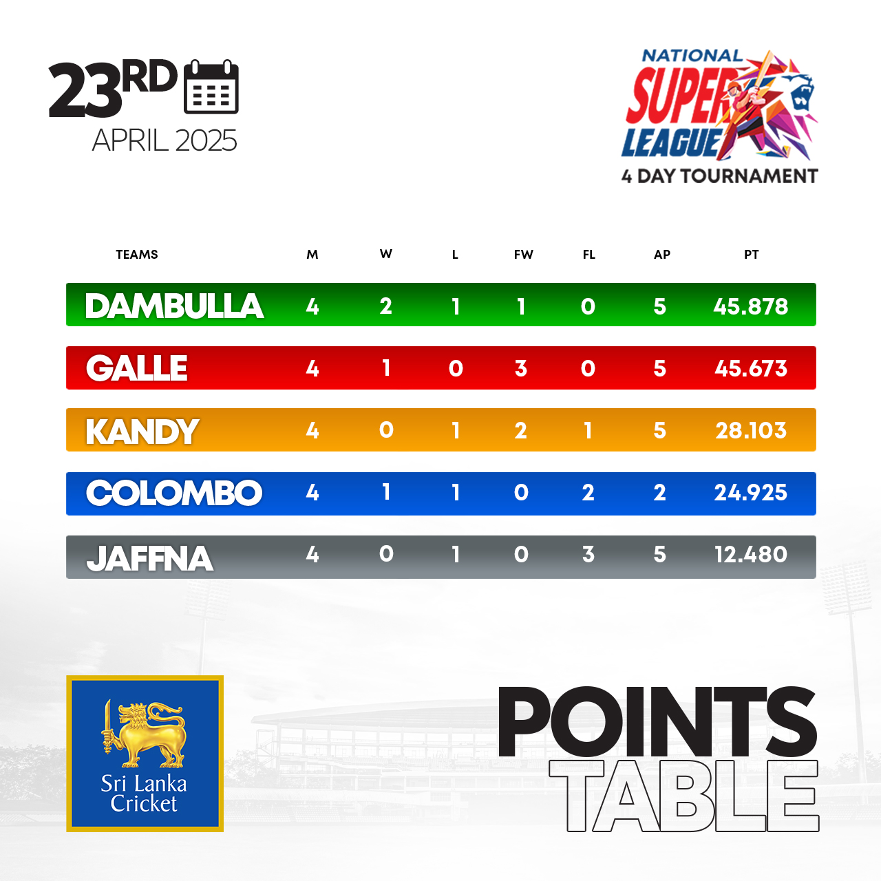 NSL 2025 Points Table Unveiled As Sri Lanka’s Domestic Cricket Tournament Heats Up NSL 2025 Points Table Unveiled As Sri Lanka's Domestic Cricket Tournament Heats Up