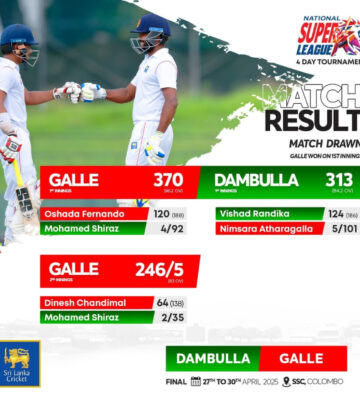 NSL 4-Day Finals: Galle vs Dambulla match drawn, with Galle winning first innings lead.