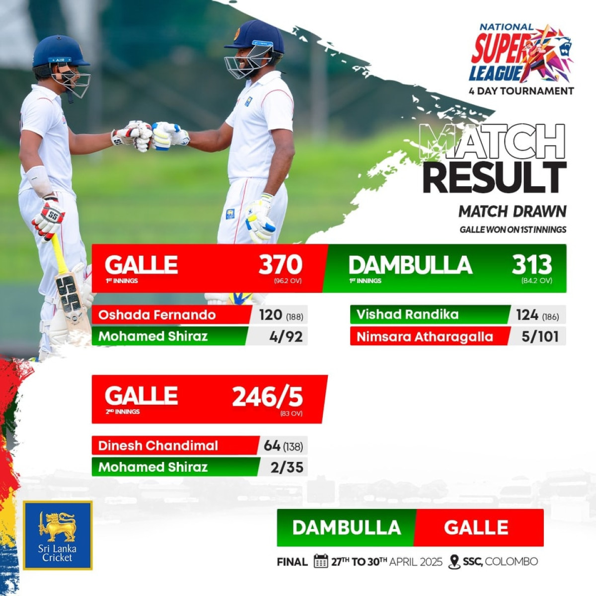 NSL 4-Day Finals: Galle vs Dambulla Ends In Draw NSL 4-Day Finals: Galle vs Dambulla match drawn, with Galle winning first innings lead.