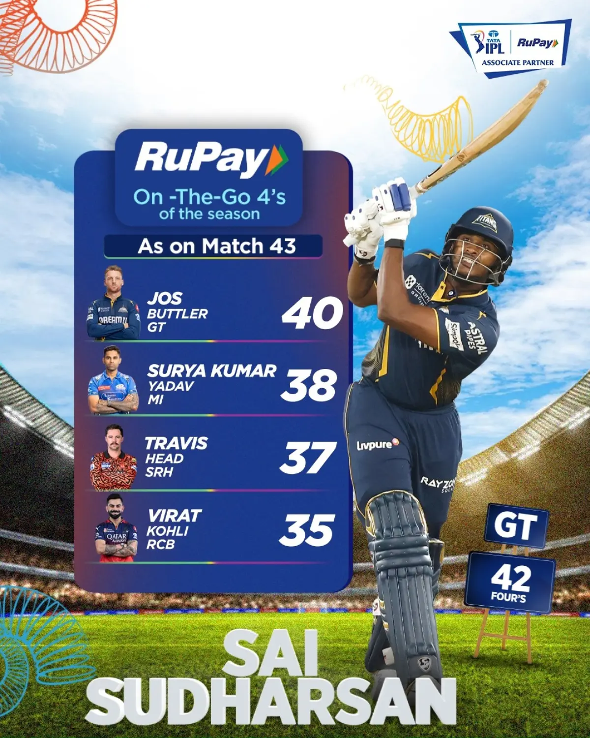 Gujarat Titans' left-hander tops RuPay On-the-go 4s leaderboard in recent IPL season