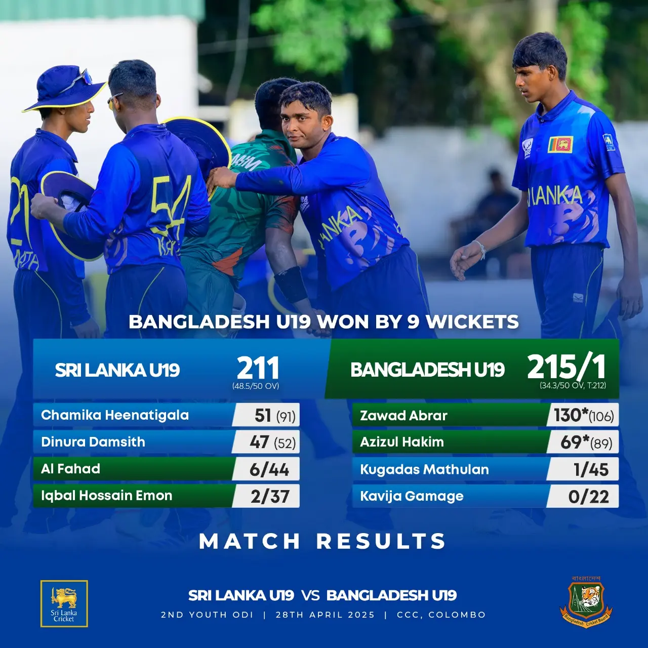 Sri Lanka U19: Tough Day, Bright Future on the Horizon Determined and resilient, the young SL team shows promise for a bright cricket future