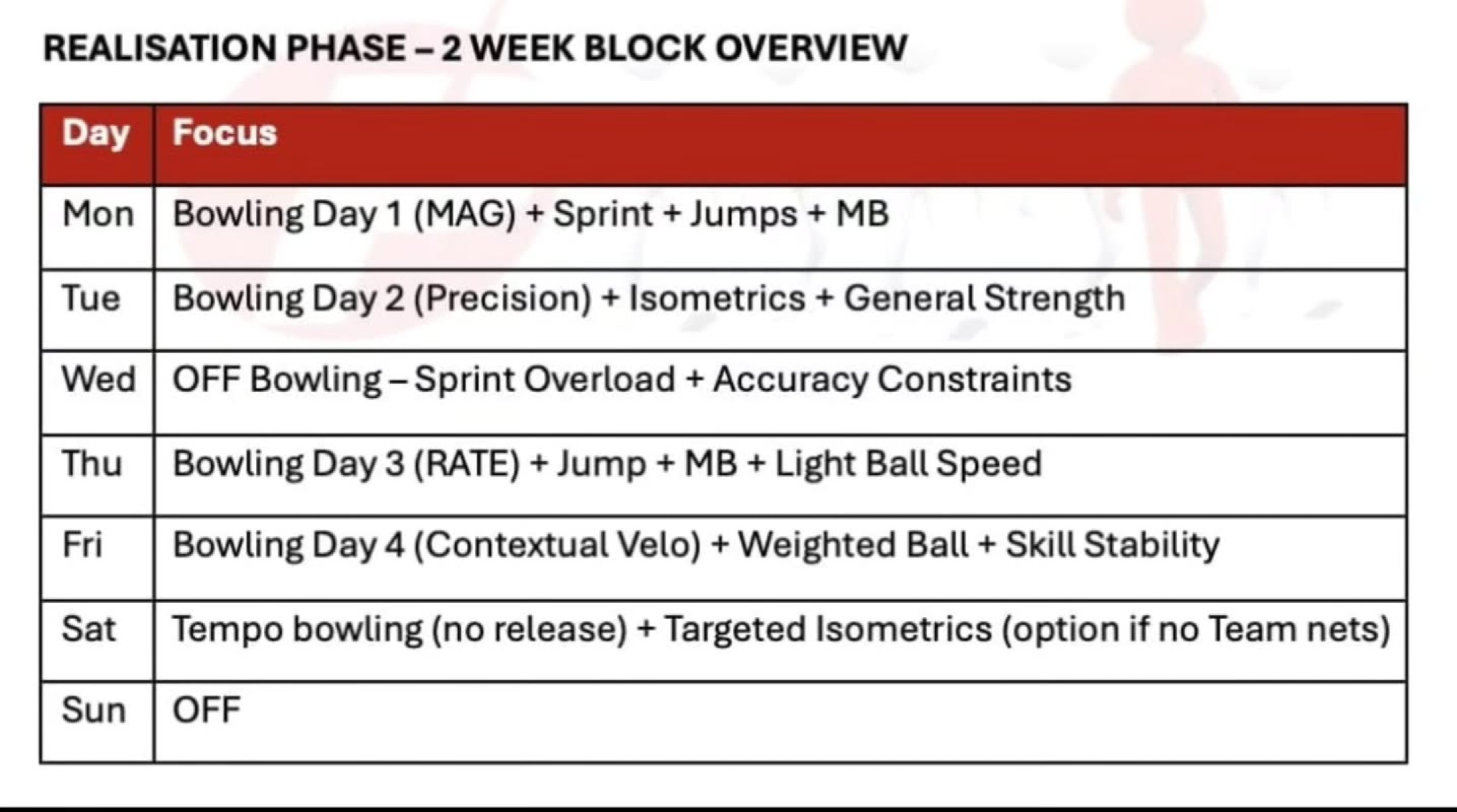 Steffan Jones Reveals PaceLab’s Unique Training Phases For Weekly Performance Planning Cricket bowling expert showcases distinctive approach to training through structured weekly phases