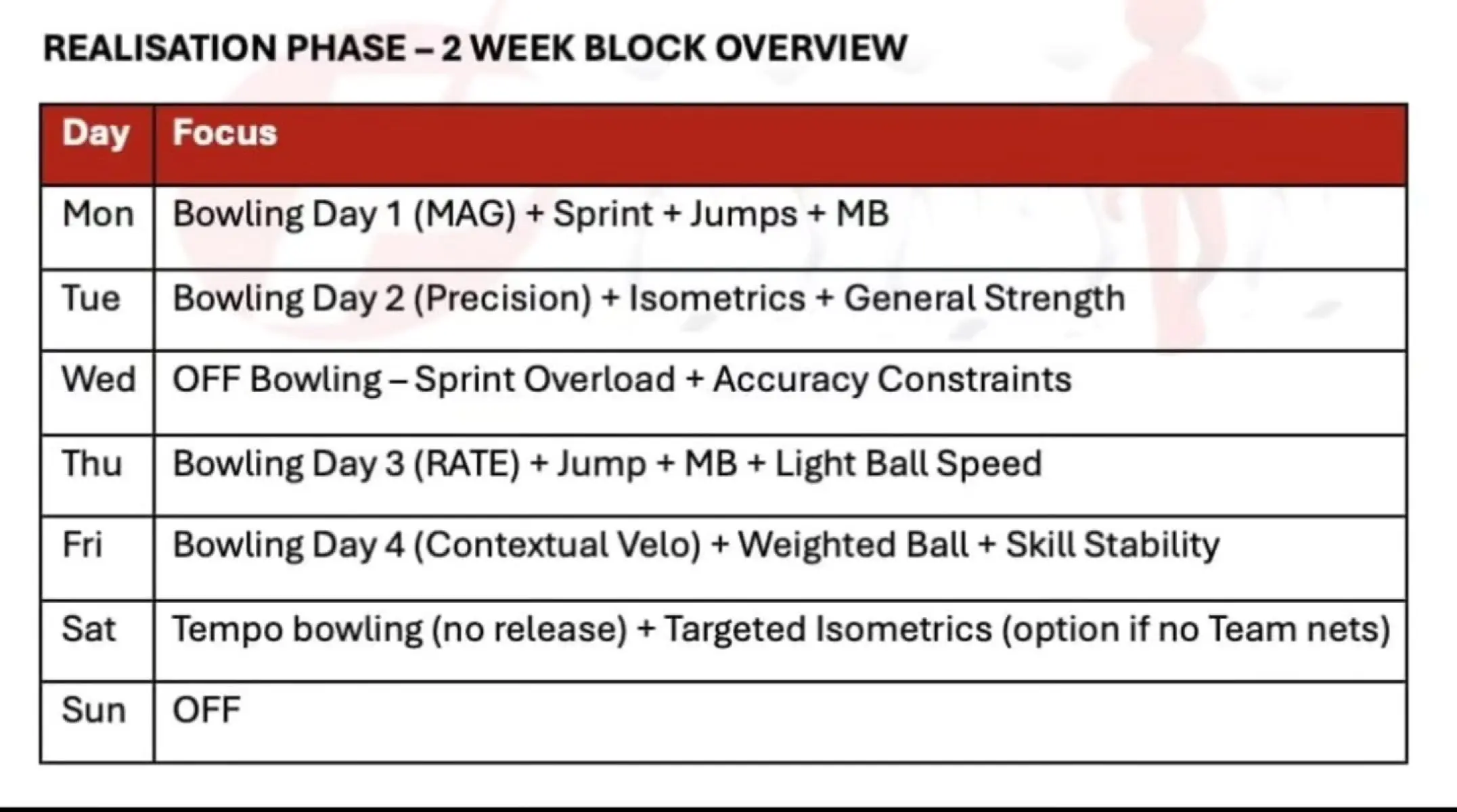 Cricket bowling expert showcases distinctive approach to training through structured weekly phases