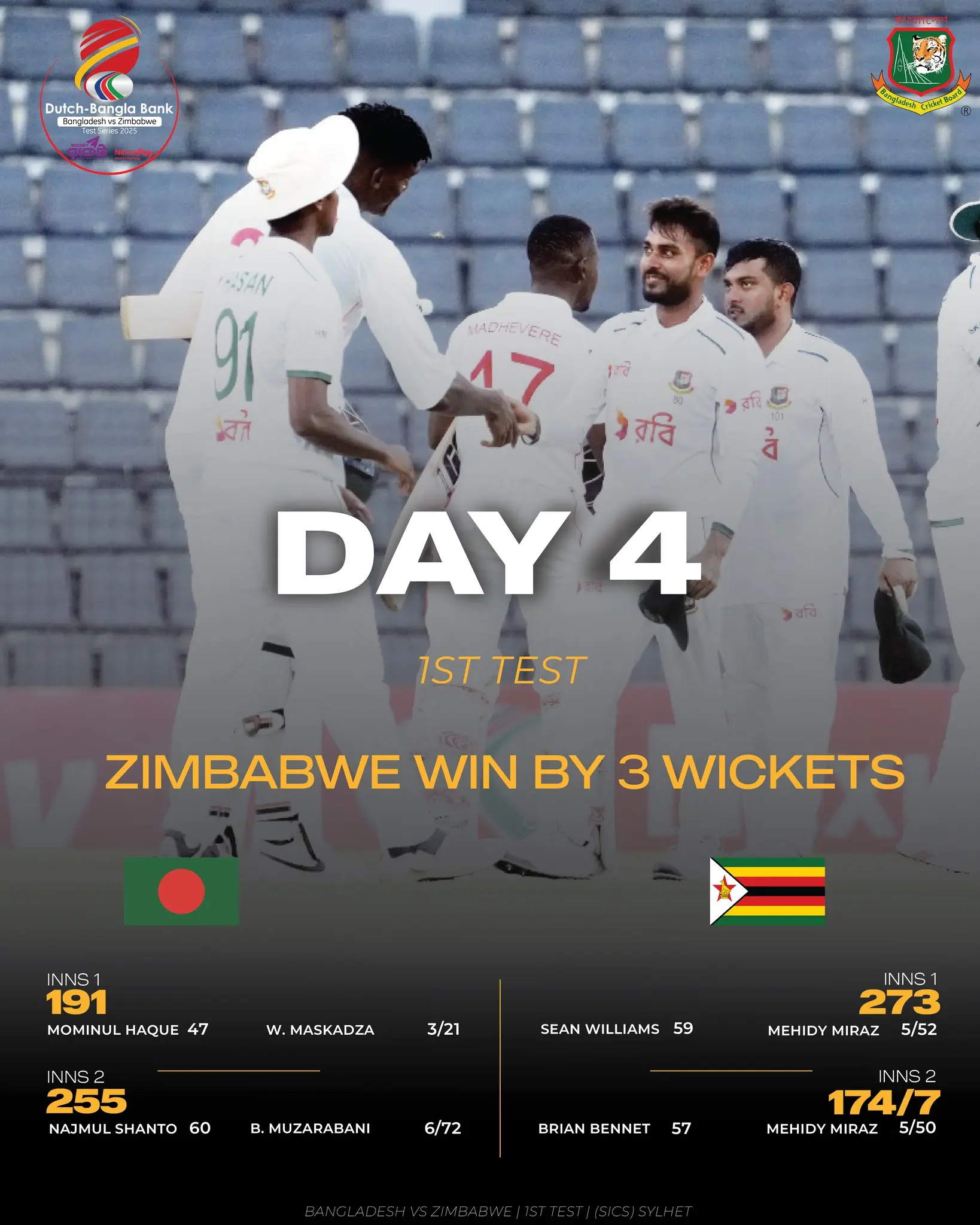 Zimbabwe Secure Historic Win Against Bangladesh In First Test By 3 Wickets Zimbabwe Secure Historic Win Against Bangladesh In First Test By 3 Wickets