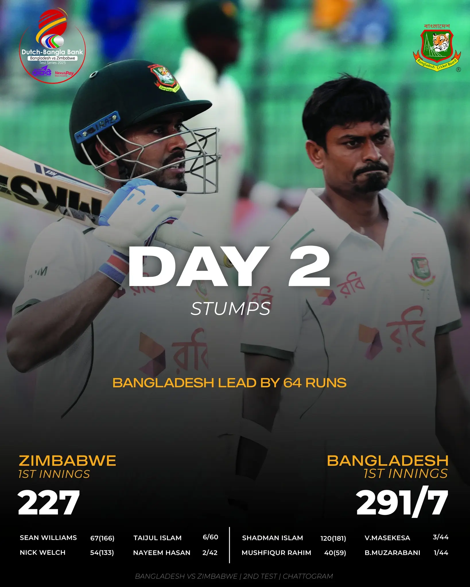 Zimbabwe Tour Of Bangladesh 2025: Day 2 Test Stumps Report Bangladesh ends Day-02 with 291/7; Zimbabwe finishes at 227 in 2nd Test: 64-run advantage!