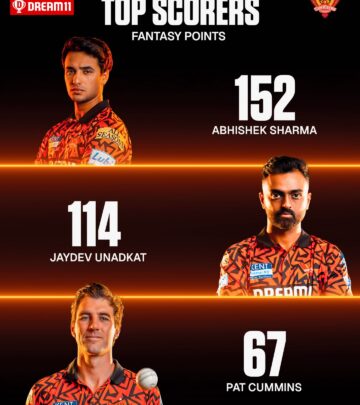 Sunrisers Hyderabad Abhishek Sharma shines as he claims top spot with fierce team spirit!!