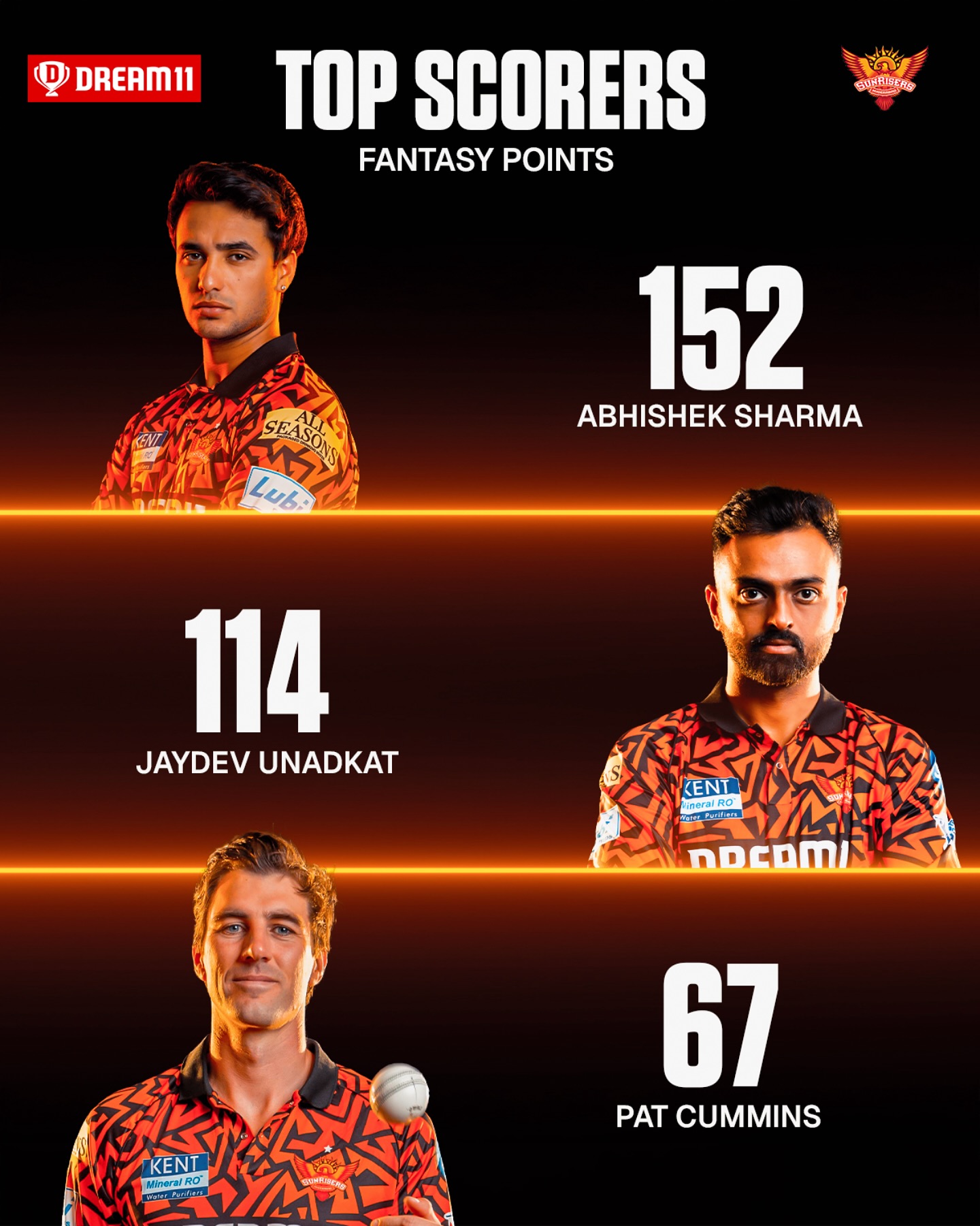 Abhishek Sharma Leads On Dream11 Chart Sunrisers Hyderabad Abhishek Sharma shines as he claims top spot with fierce team spirit!!