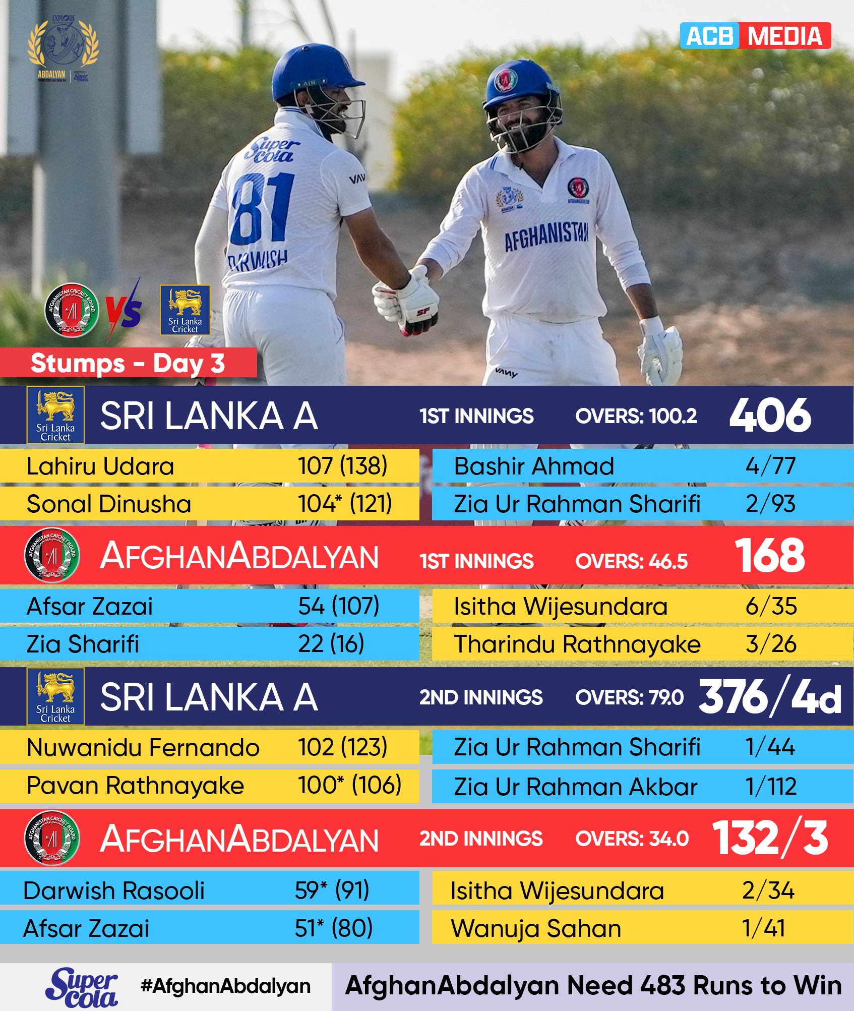 Afghanistan’s Batting Brilliance on Day 3 Skipper Darwish Rasooli and Afsar Khan Zazai lead Afghanistan’s rally with a 105-run stand