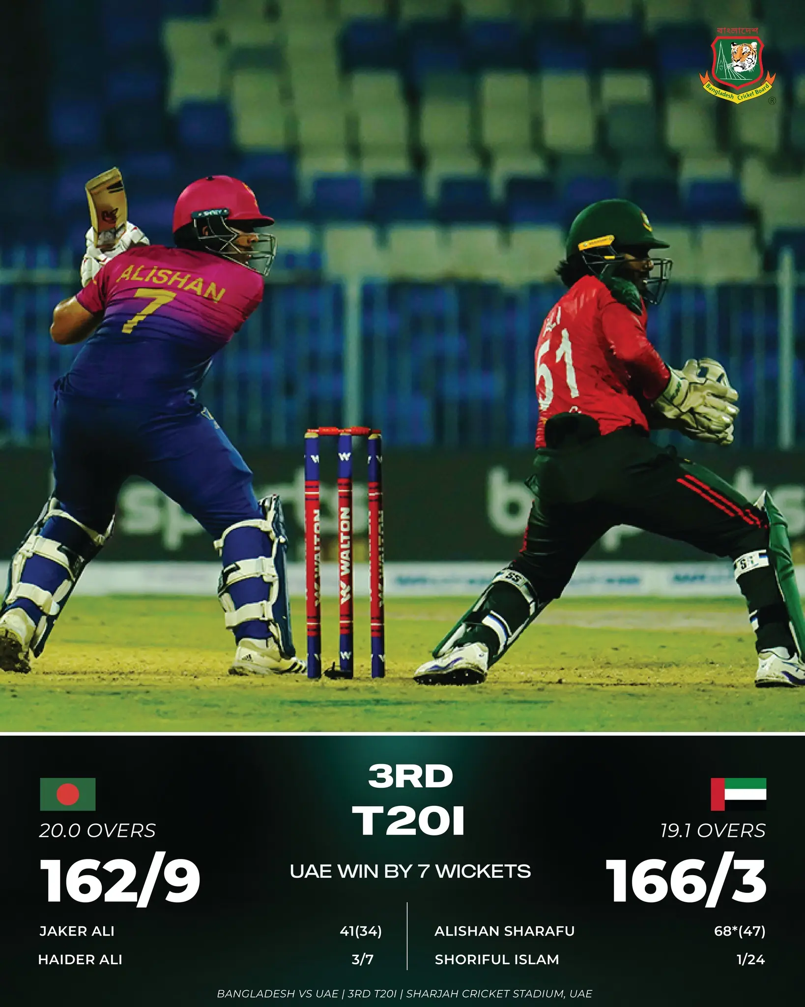Bangladesh Vs UAE: Thrilling T20I Series Clash Chasing history at Sharjah, UAE swiftly overturns Bangladesh 162/9 to clinch a series win.