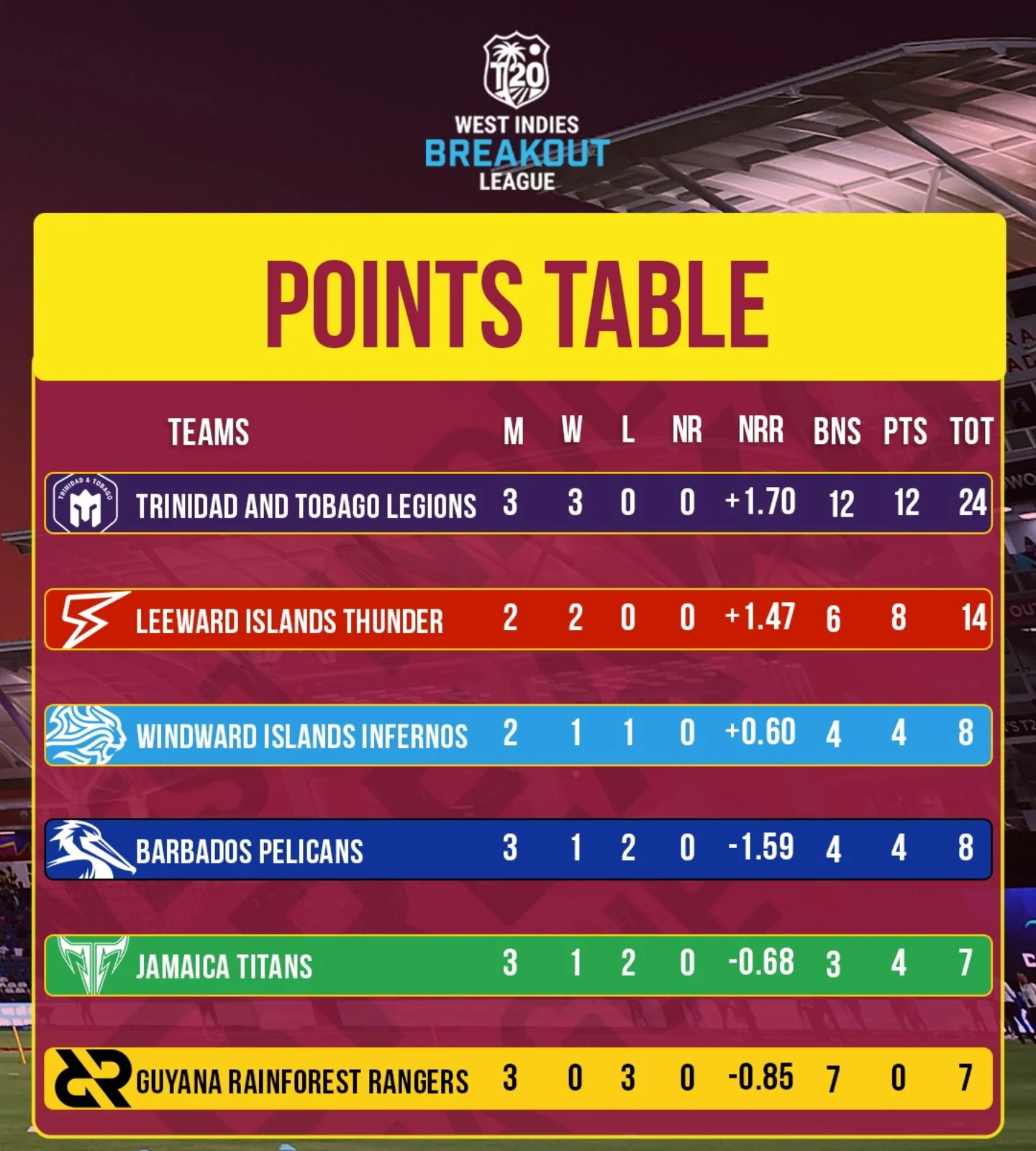 Breakout League Points Table Sparks Excitement Breakout League action intensifies as teams battle for supremacy after eight matches vibe