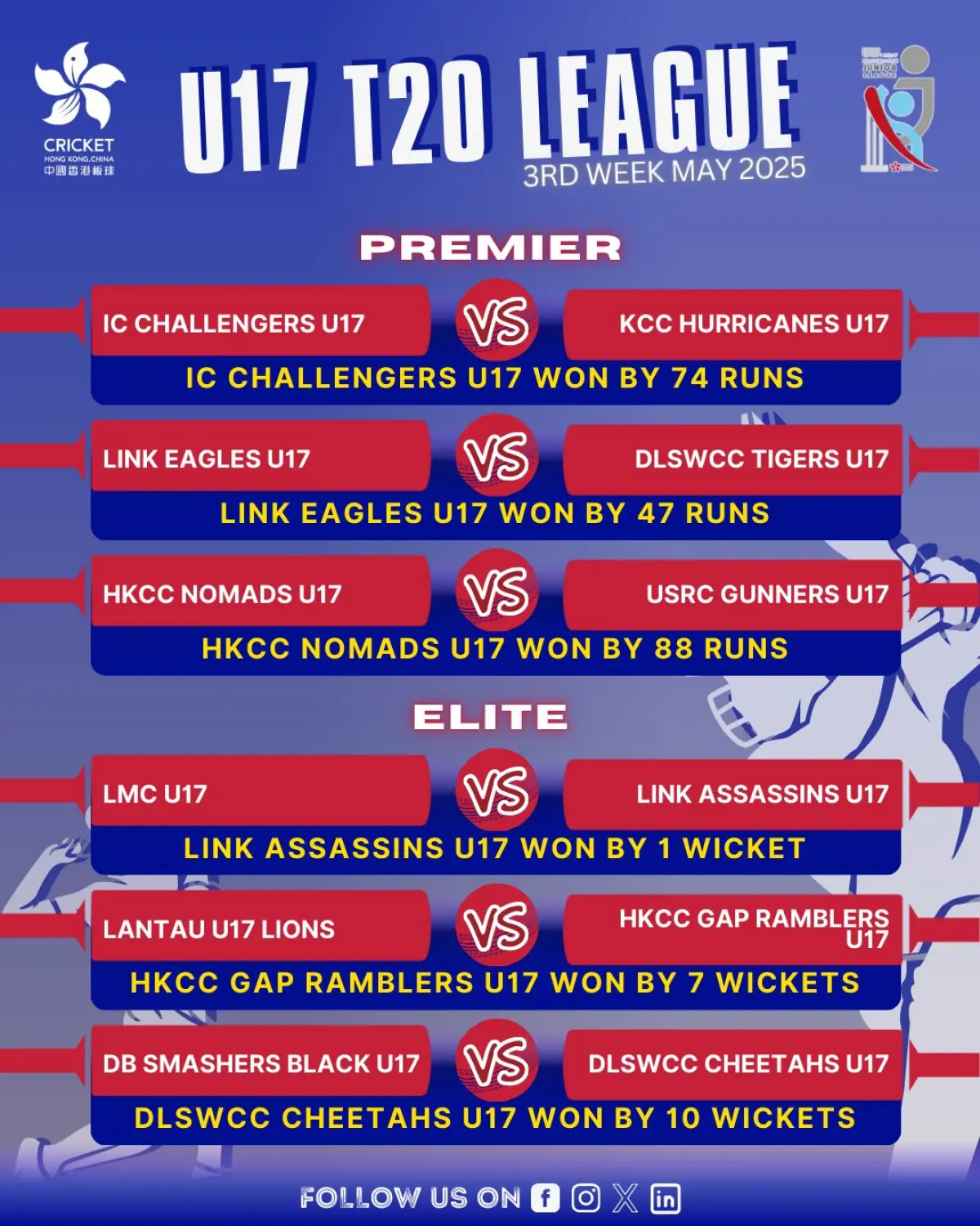 CHK Junior Leagues Results: Third Week May Latest match outcomes from CHK Junior Leagues in May's third week, full updates live now!!