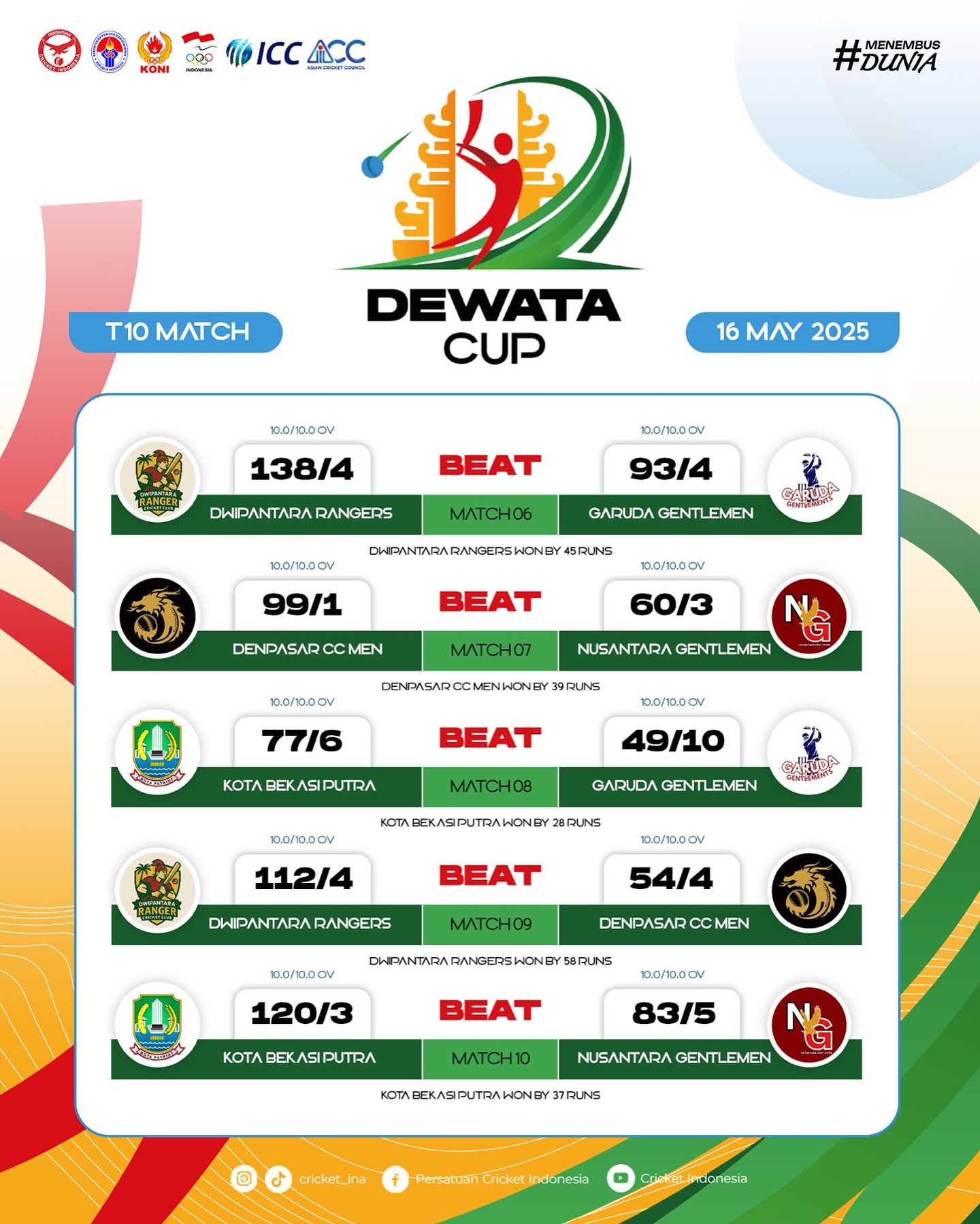 Dewata Cup T10 Day 2 Sparks Cricket Evolution Indonesia’s fierce cricket action unfolds as Day 2 results signal growth and competitive spirit.