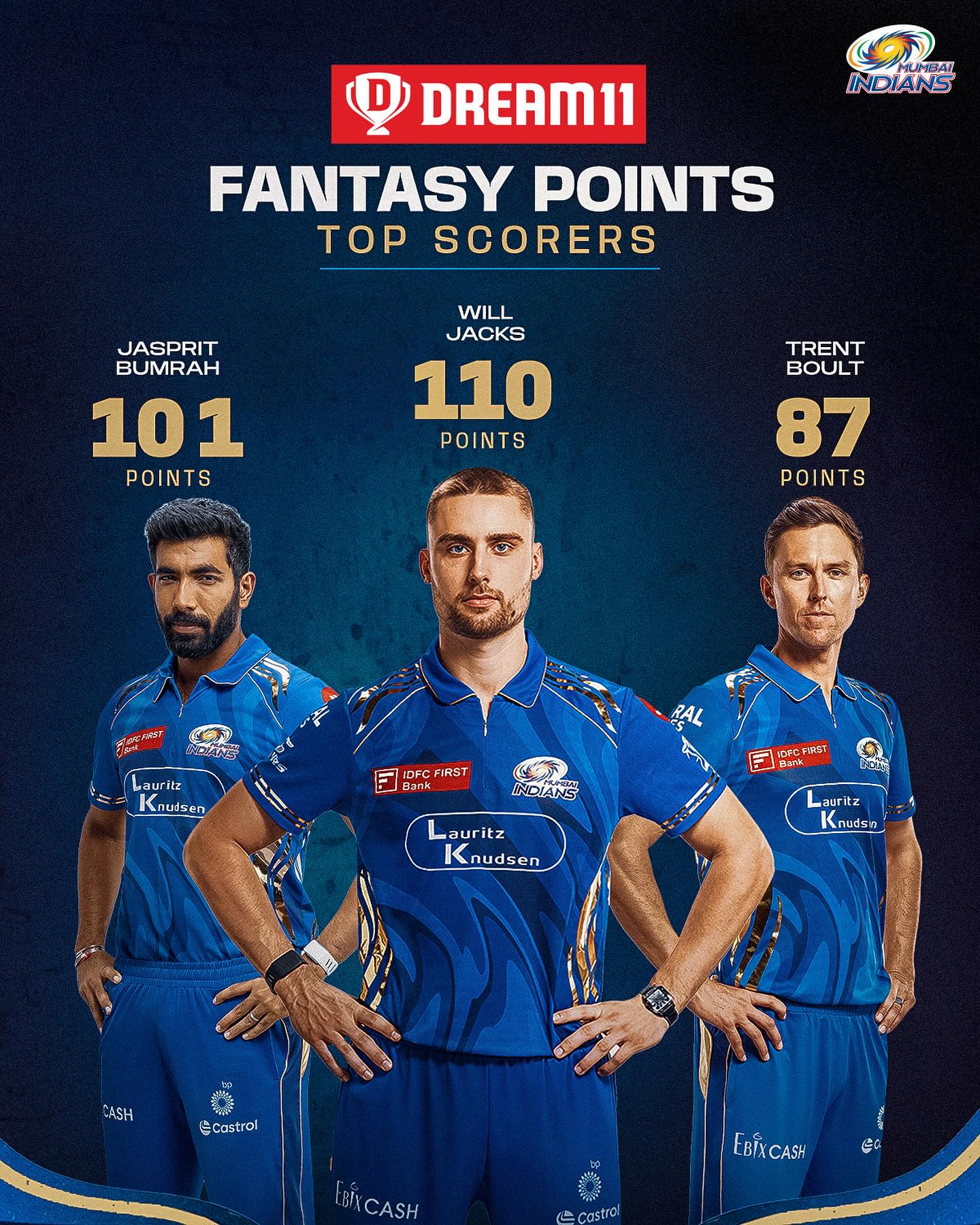 Mumbai Indians spark pure fantasy magic and boost engagement for Dream11 fantasy team fans