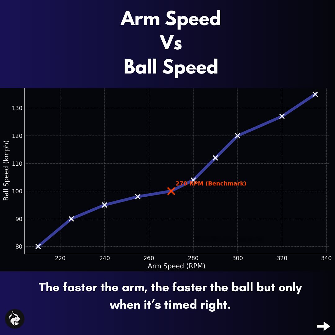 Fast Bowling Arm Speed: Unlocking Pitching Precision