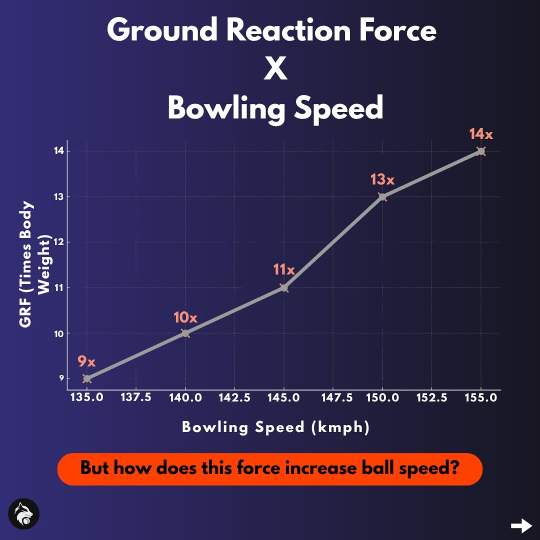 Ground Force Fuels Fast Bowling Speed