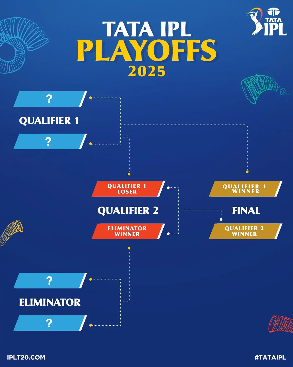 IPL Playoffs Grip Intensifies As Teams Battle For Final Four High stakes on the field as teams fight fiercely for playoff spots in thrilling IPL season!