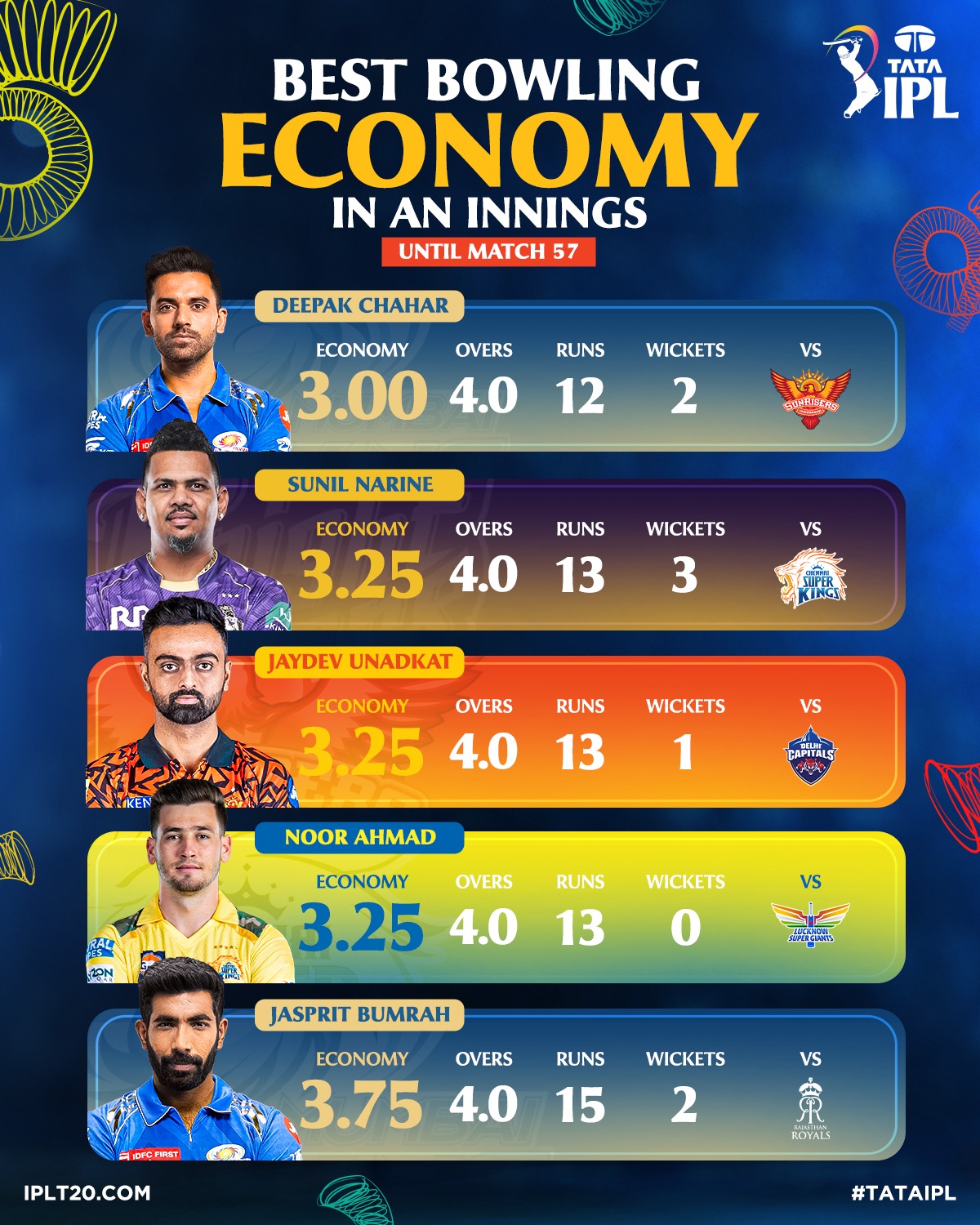 Thrilling bowling displays in TATA IPL leave batters stranded, sparking debate among fans!