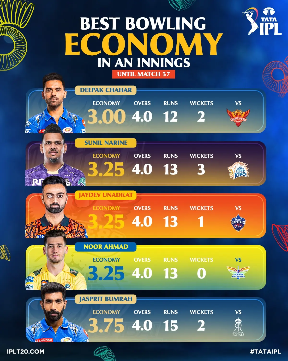 IPL Spells: Batters Have No Escape Thrilling bowling displays in TATA IPL leave batters stranded, sparking debate among fans!