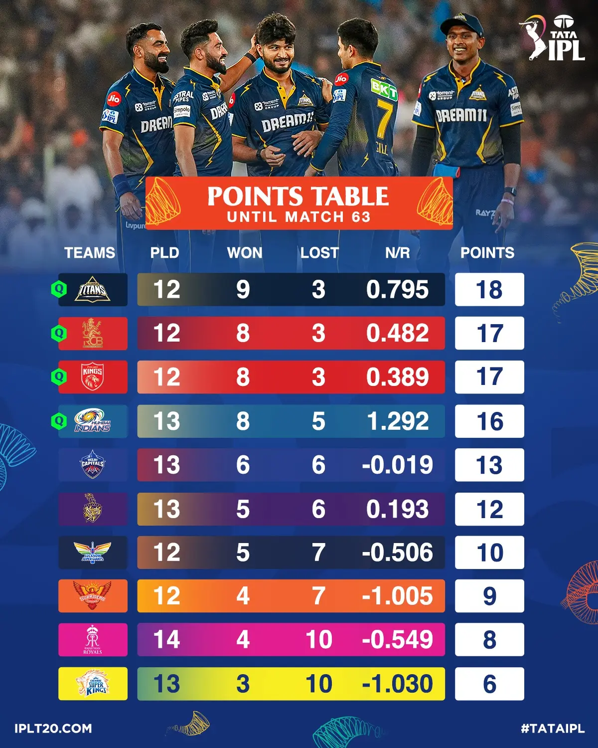 IPL Top 4 Predictions Unveiled IPL season heats up: Drop your predictions as teams battle for the top spots in action now