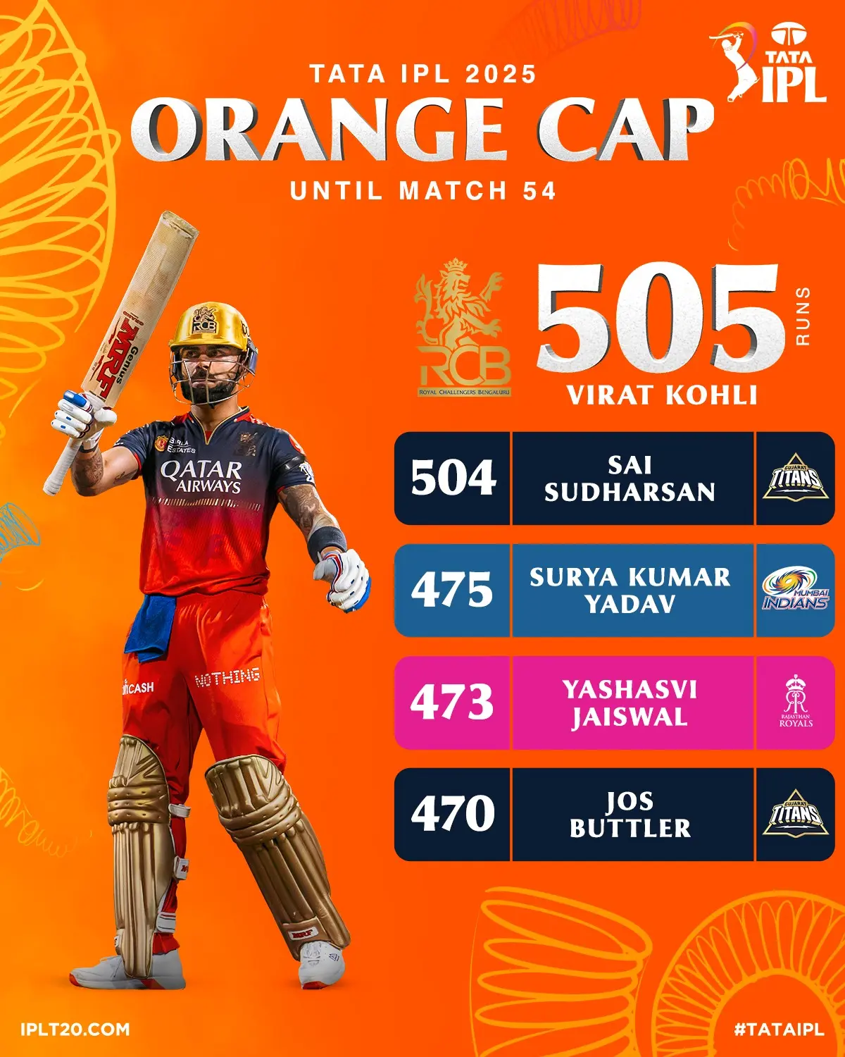 IPL Top Run Scorers: Fierce Competition In the TATAIPL season, after 54 matches, a nail-biting one-run lead sees Kohli at 505 runs