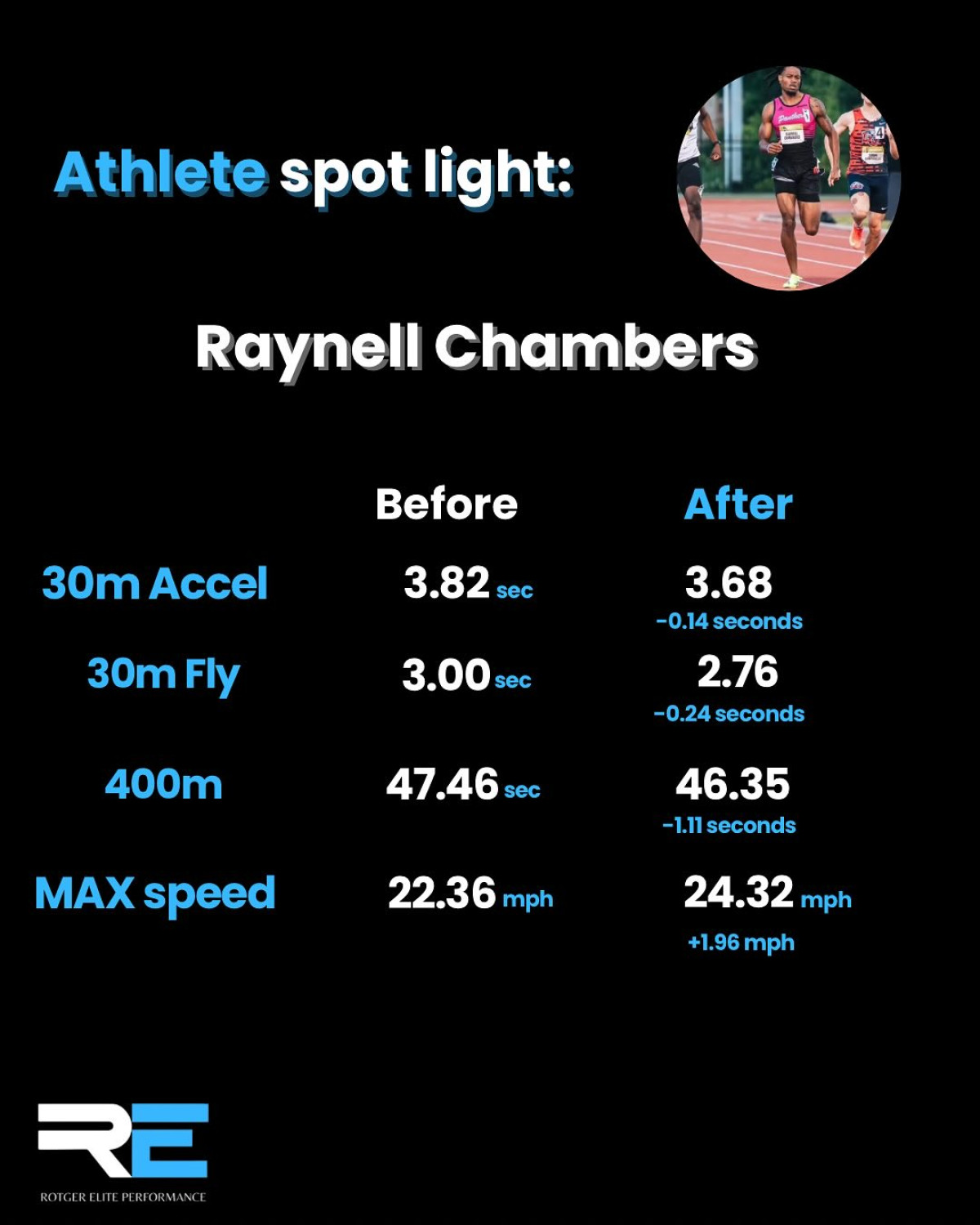 Jason Rotger Offers DM For Elite Performance Coaching Unlock your true strength with insights from elite speed coach Jason Rotger. DM for details.