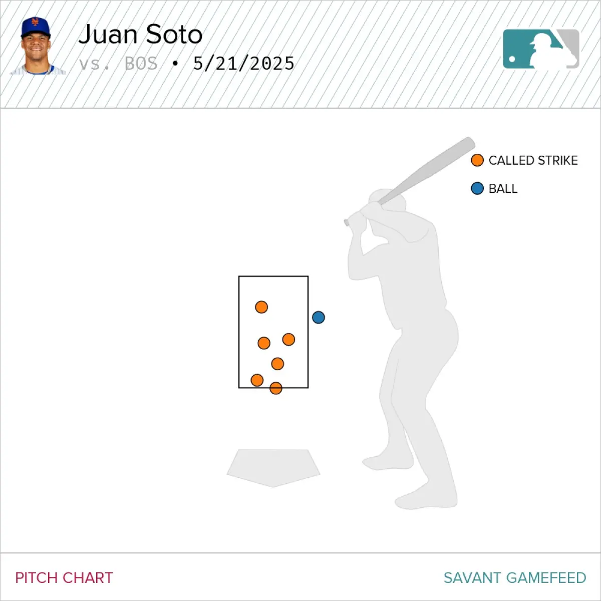 Juan Soto Stuns in First Two At Bats Tonight A remarkable performance ignites social media as baseball fans react with sheer amazement.