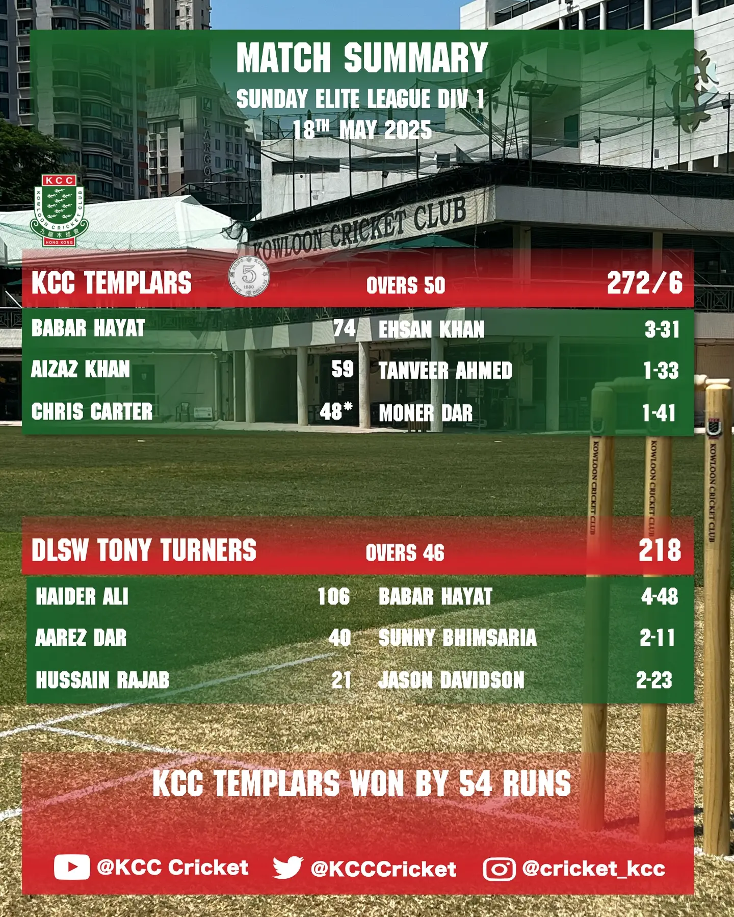KCC Templars Triumph Over Tony Turners Dynamic weekend cricket as KCC Templars dominate DLSW Tony Turners by a 54-run margin now