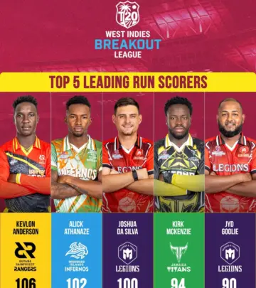 Top West Indies players shine in the Breakout T20 league with stellar runs and wickets too.