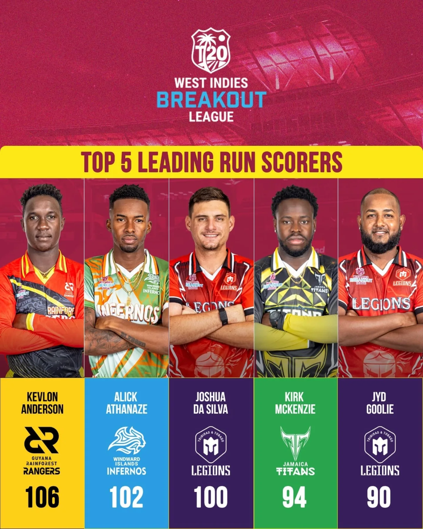 Leading The Pack: West Indies T20 Standouts Top West Indies players shine in the Breakout T20 league with stellar runs and wickets too.