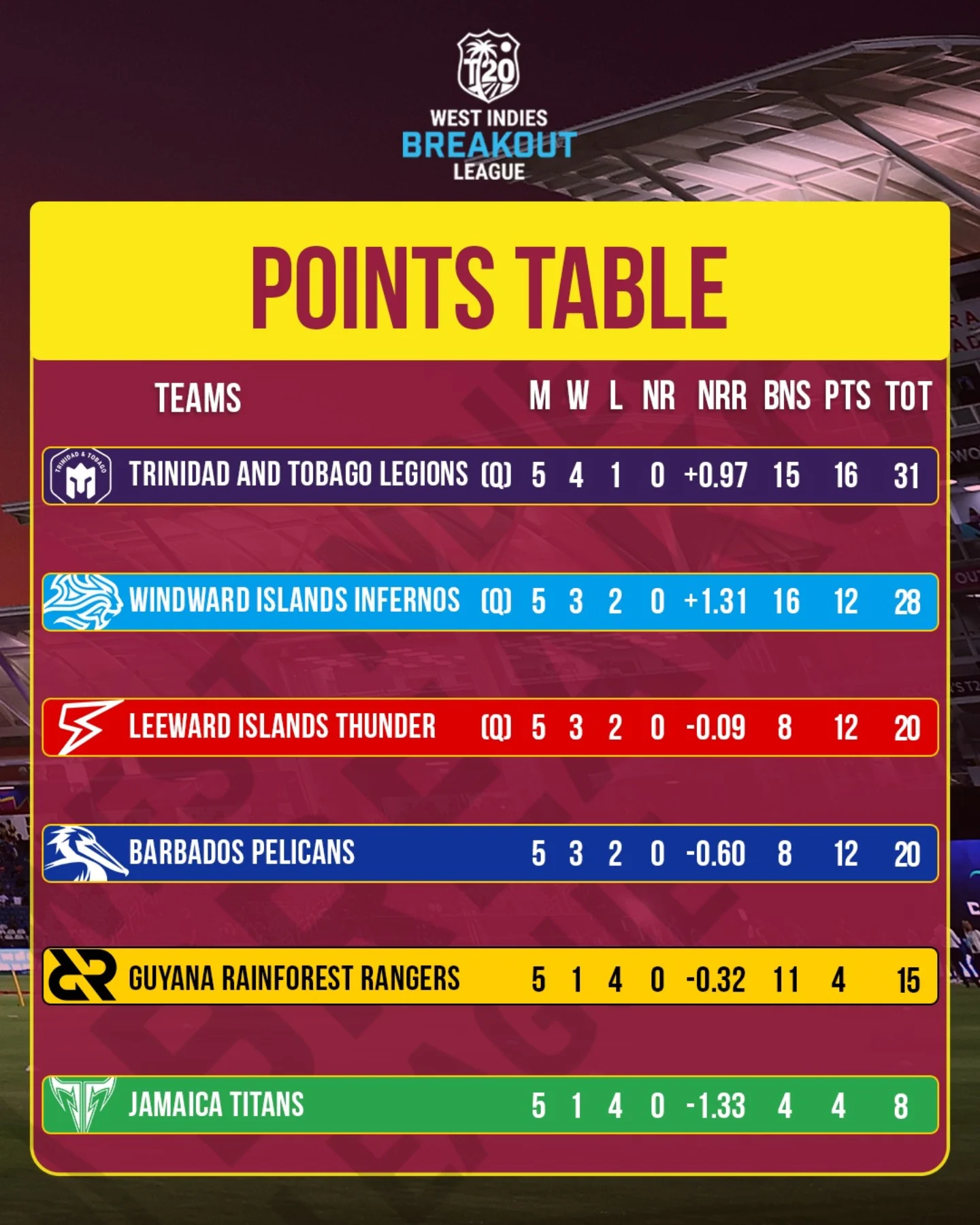 Trinidad Legions clinch playoff final; Infernos, Thunder battle for a playoff spot tonight