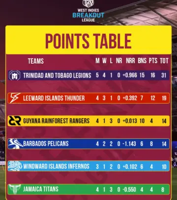 Island rivals battle for final slots as Caribbean T20 faces its crucial, epic final clash!