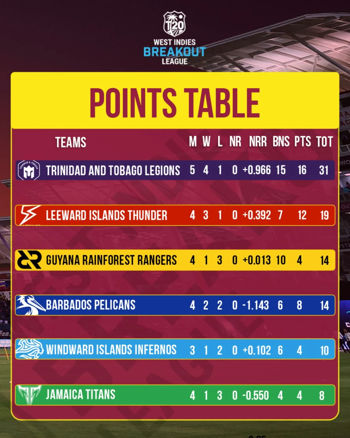 Legions Secure Playoff Berth In CPL Island rivals battle for final slots as Caribbean T20 faces its crucial, epic final clash!