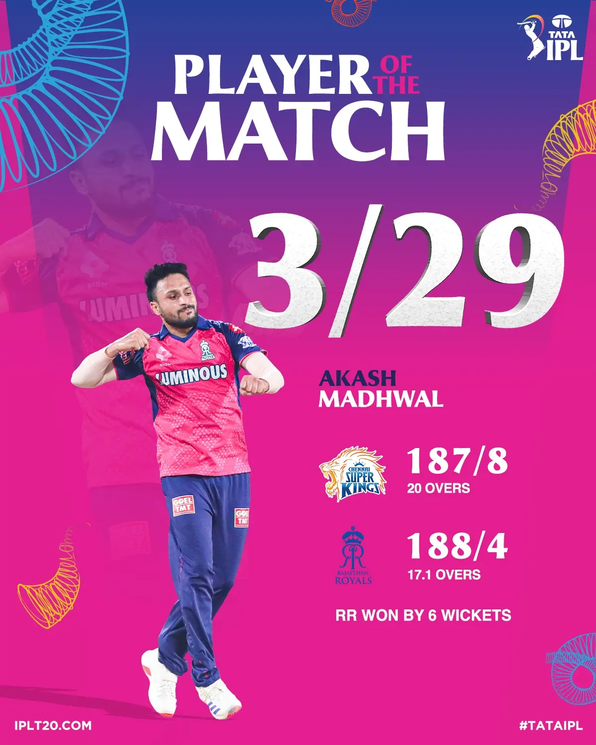 Madhwal’s Spell Steals Show In CSK Vs RRR Clash Madhwal's brilliant spell earns him top honors as CSK faces RRR In A fiery IPL battle.