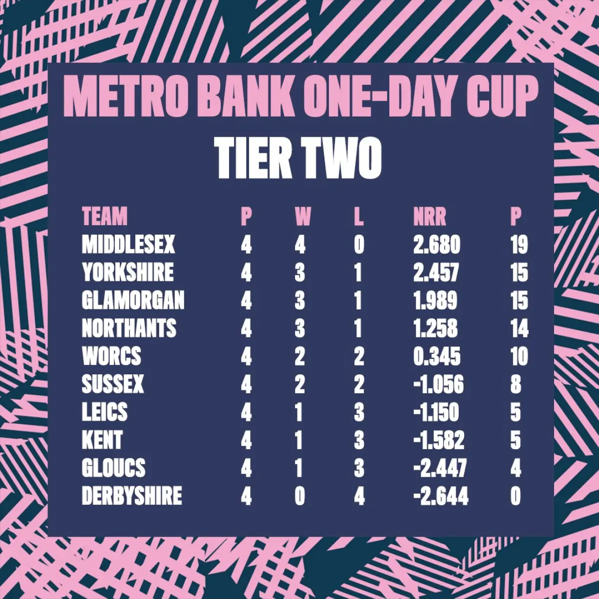 Middlesex Cricket clinches four wins to top the 50-over block with stellar performances.!