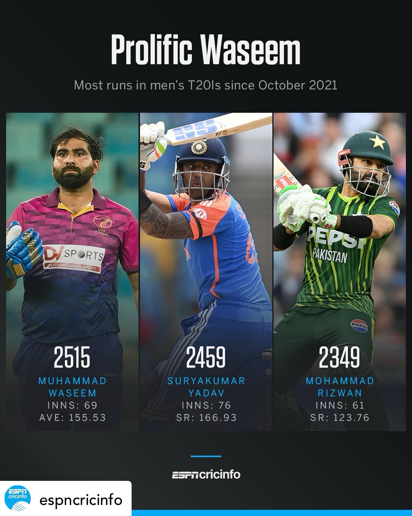 Muhammad Waseem Shines: Top T20I Scorer UAE skipper Muhammad Waseem dazzles in T20Is breaking records and thrilling fans since 2021