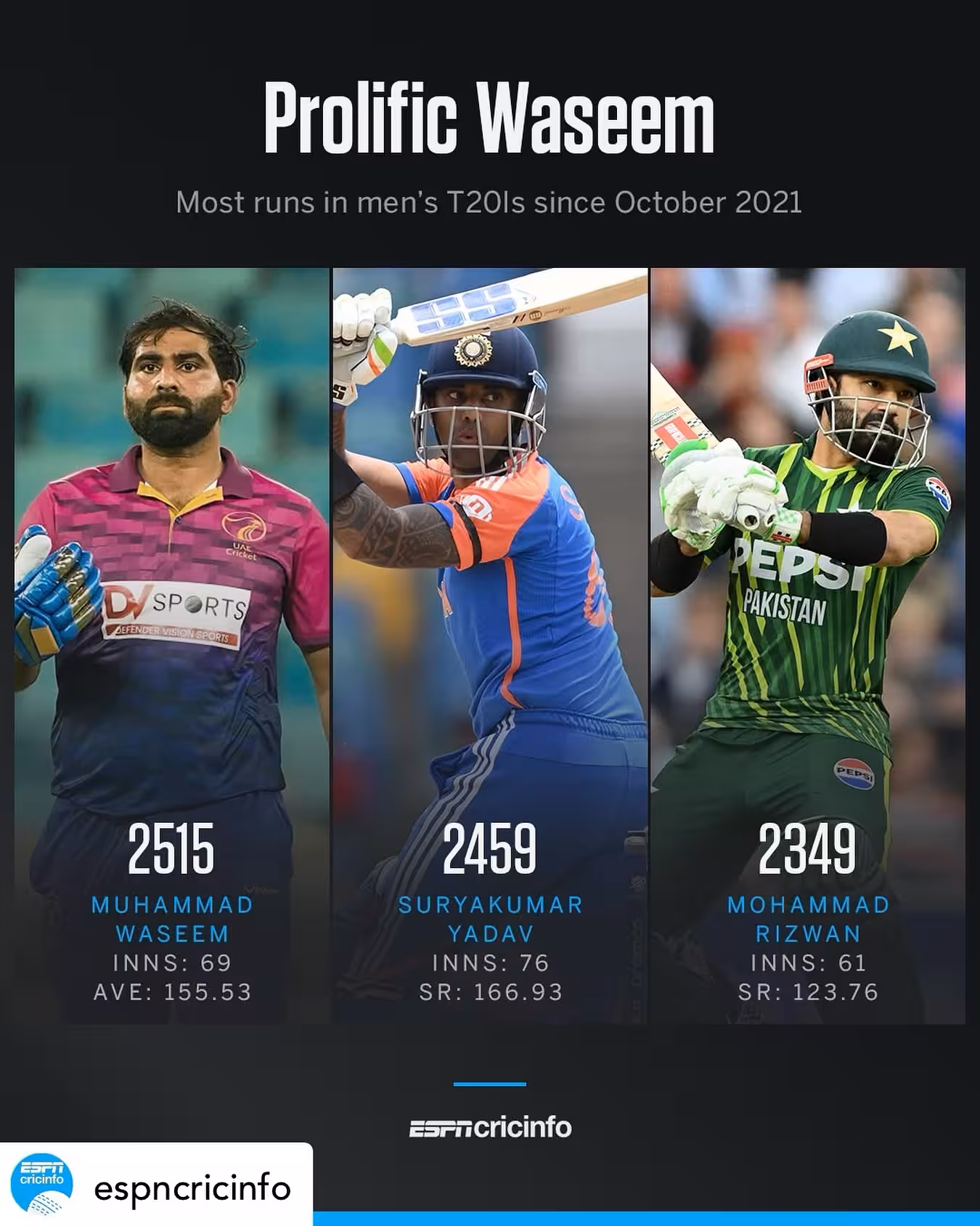 Muhammad Waseem Shines: Top T20I Scorer UAE skipper Muhammad Waseem dazzles in T20Is breaking records and thrilling fans since 2021