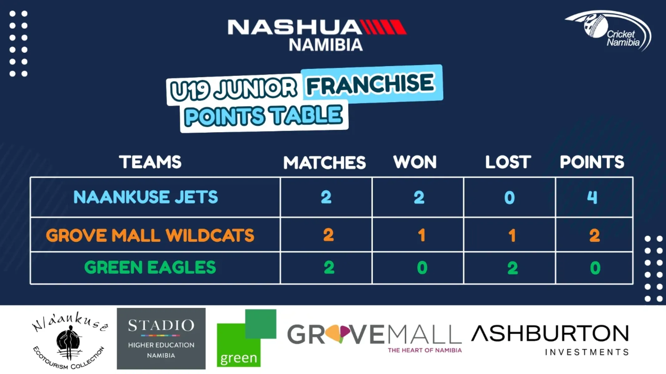 Nashua Junior Franchise U19 Points Table Update Namibian U19 cricket standings show fierce competition with top talent emerging powerfully.