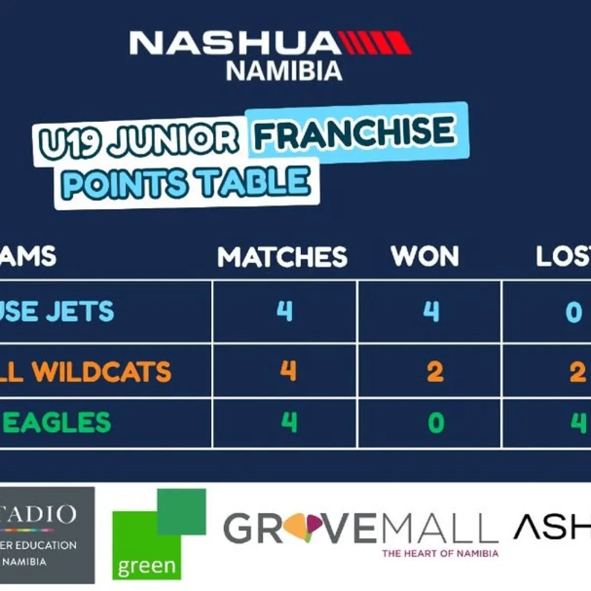 Nashua Junior Franchise U19 Points Table Latest scoreboard in U19 tournament shows Namibia's rising cricket talents in hot play now